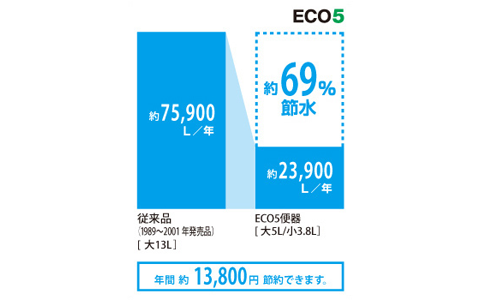 地球環境に配慮した強力洗浄の超節水トイレ