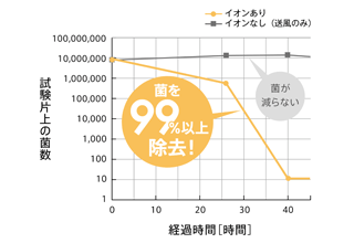 除菌でにおいも抑制