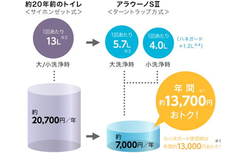 年間13,700円おトク