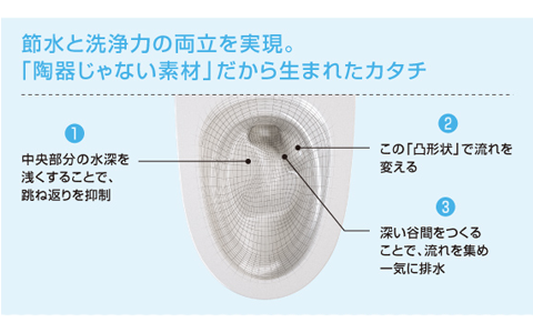 水流コントロール形状