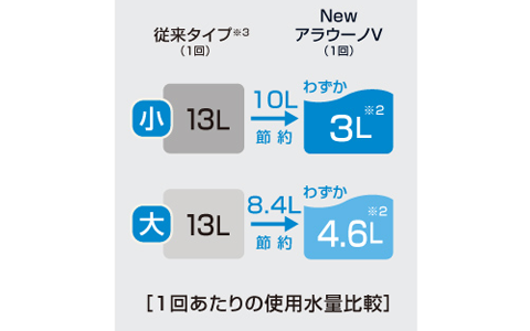 従来タイプとの差は歴然