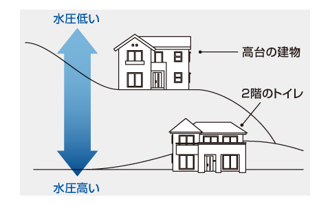 低水圧対応