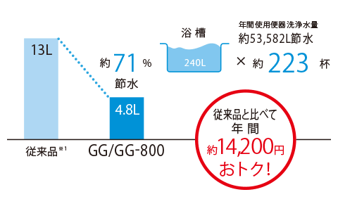 超節水の『4.8L洗浄』