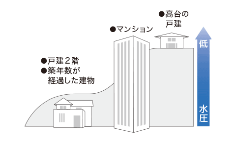 低水圧環境『どこでも設置』