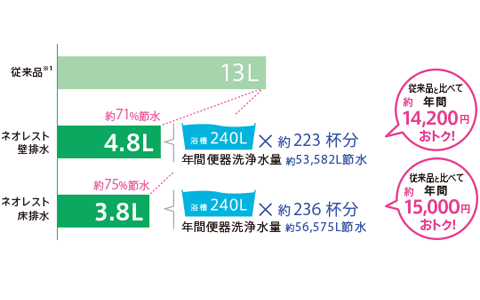 超節水機能